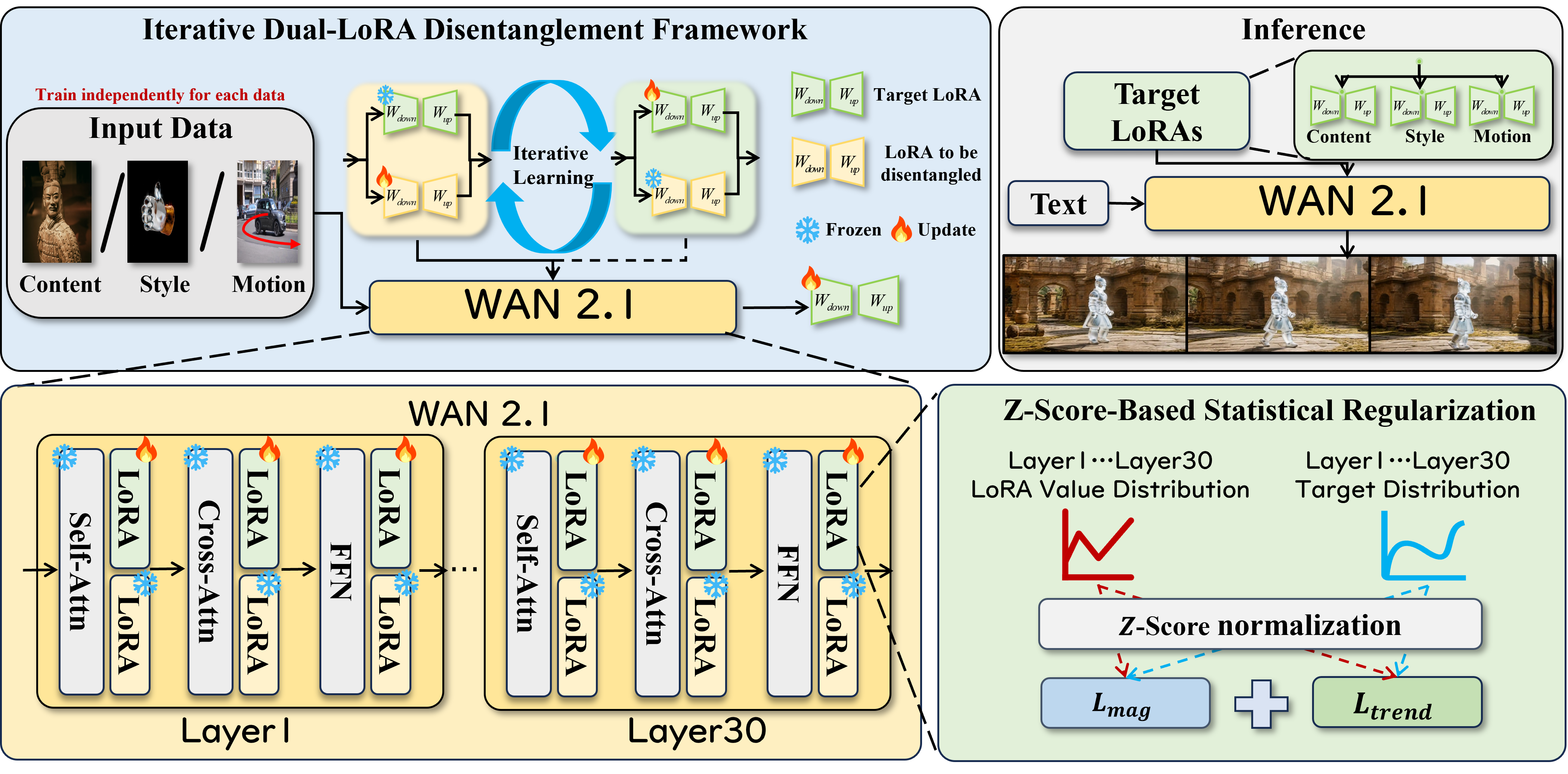 Disco-LoRA Framework